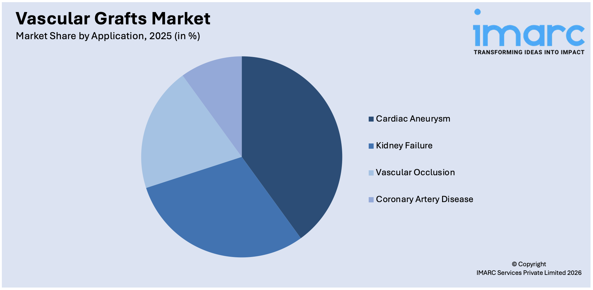 Vascular Grafts Market By Application